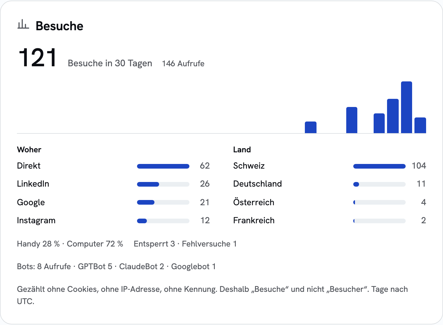 Besuche einer Seite mit Verlauf, Herkunft und Ländern